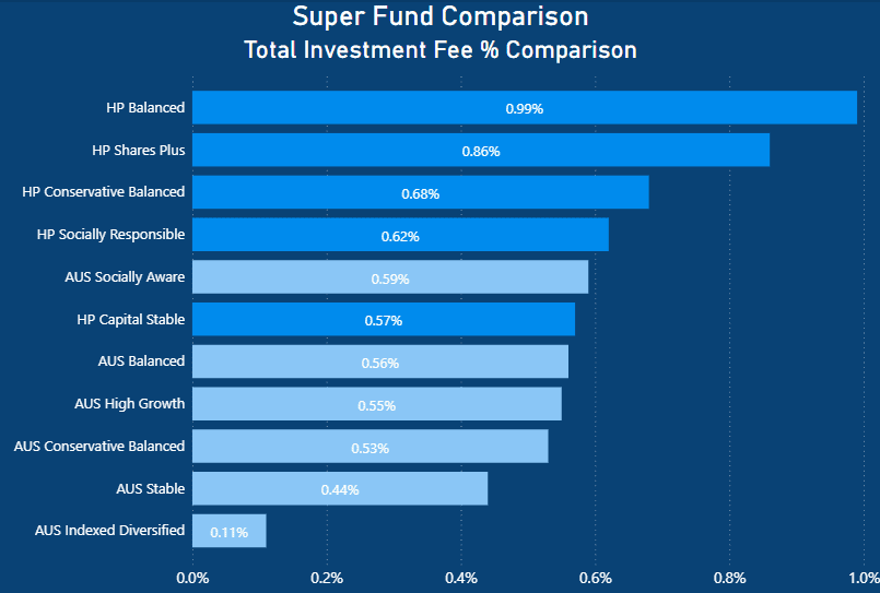 Hostplus vs Australian Super - Investment Fee Percentage