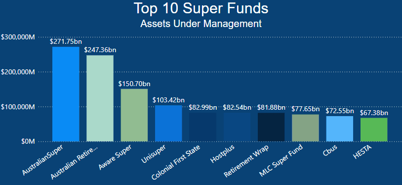 Top 10 Super Funds In Australia- Assets Under Management