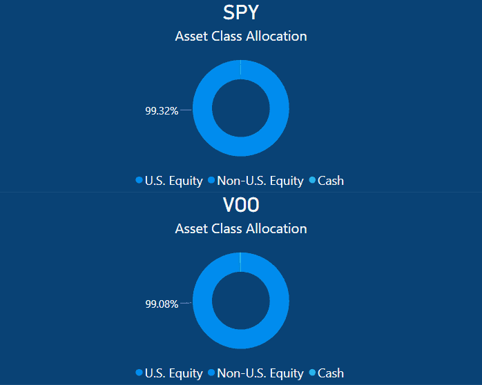 VOO vs SPY - Asset Allocation