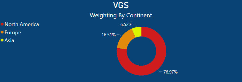 VAS vs VGS - VGS by Continent