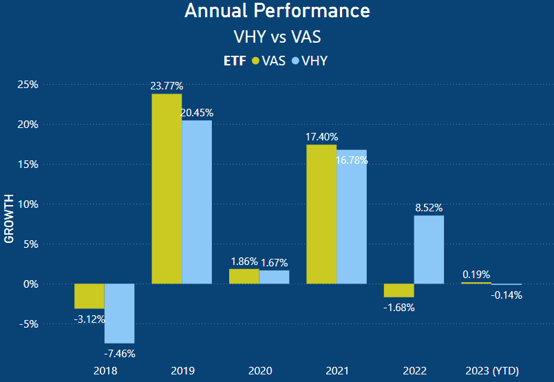 VHY vs VAS - Annualised Performance