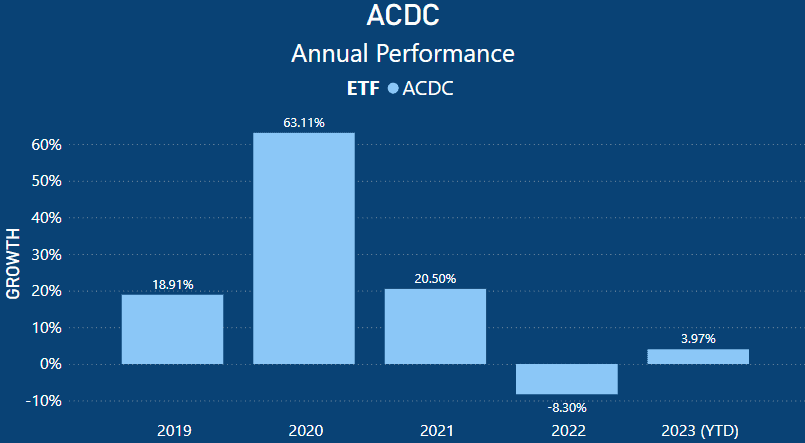 ACDC ETF Review - Annual Performance