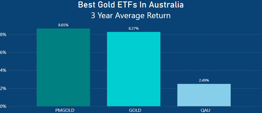 Best Gold ETFs in Australia - 3 Year Performance