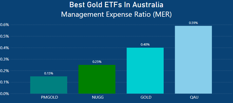 Best Gold ETFs in Australia - MER