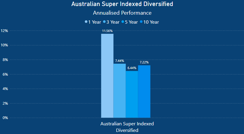 Australian Super Indexed Diversified Review