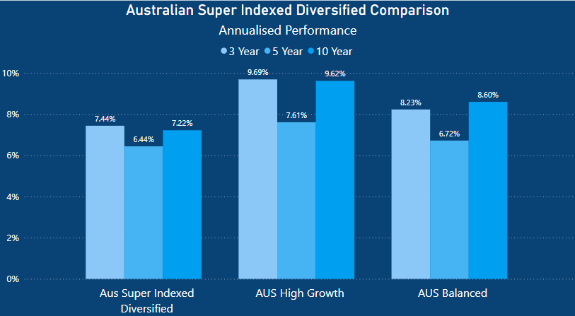 Australian Super Indexed Diversified Review - Australian Super Performance Comparison