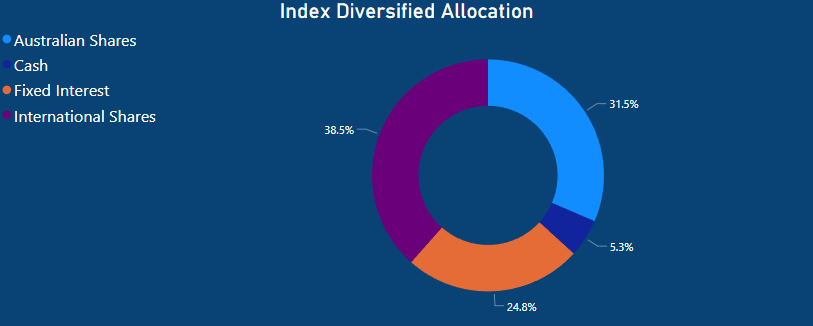 Australian Super Indexed Diversified - Index Diversified Allocation
