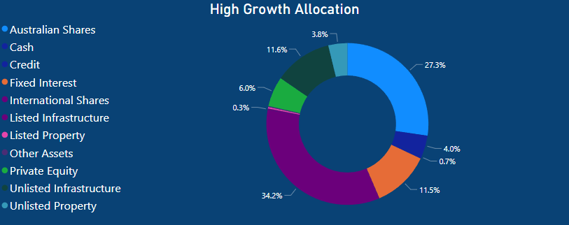 Australian Super Indexed Diversified - High Growth Allocation