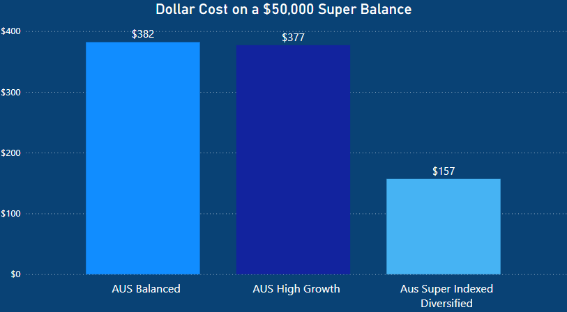 Australian Super Indexed Diversified - dollar cost