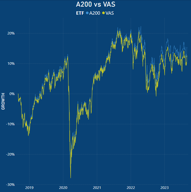 A200 vs VAS - A200 Graph