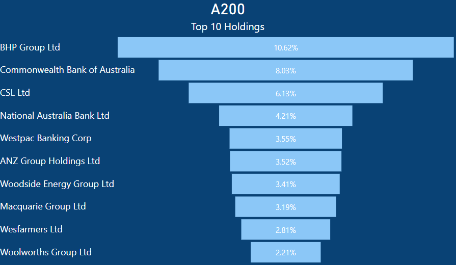 A200 vs VAS - A200 Top 10 Holdings