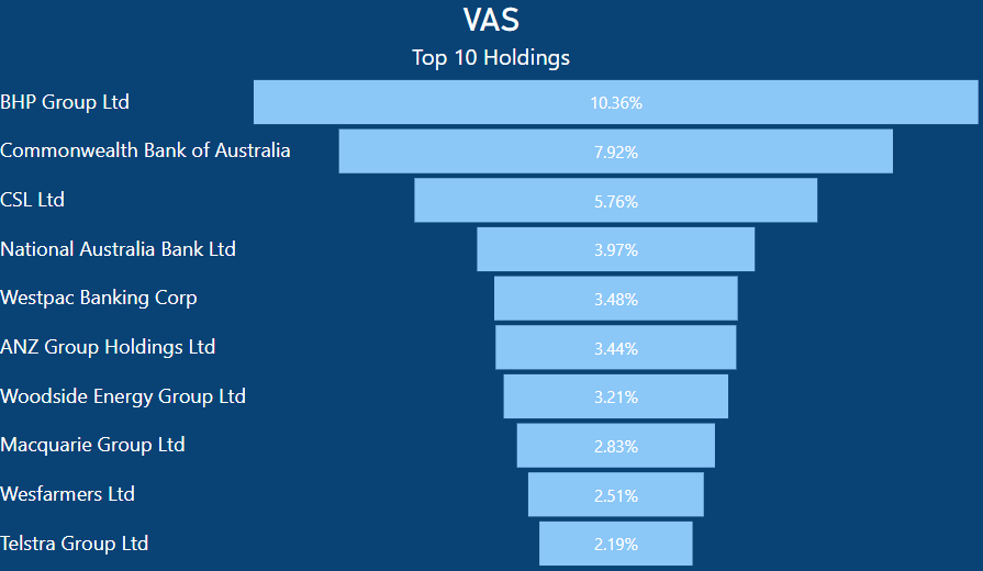 A200 vs VAS - VAS Top 10 Holdings
