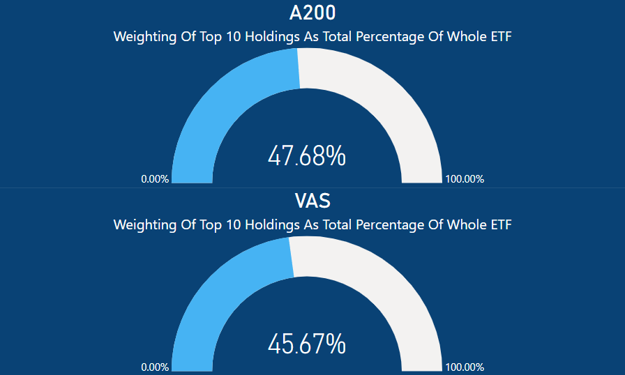 A200 vs VAS - A200 and VAS Top 10 Holdings of total ETF