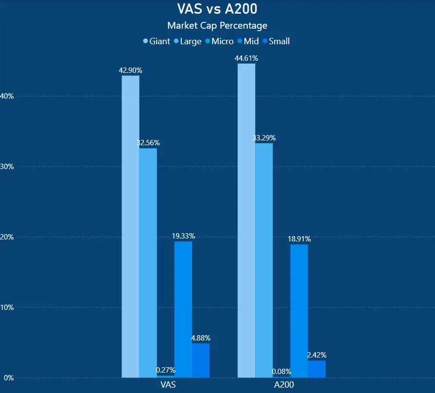 A200 vs VAS - Market Cap