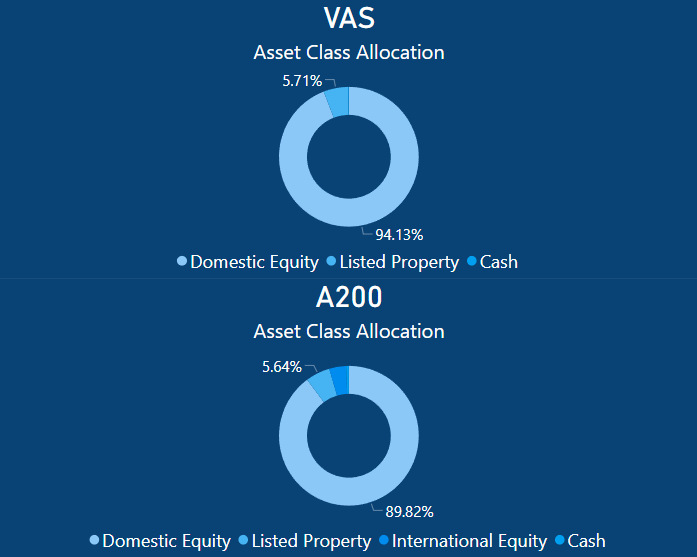 A200 vs VAS - A200 and VAS Asset Class Allocation