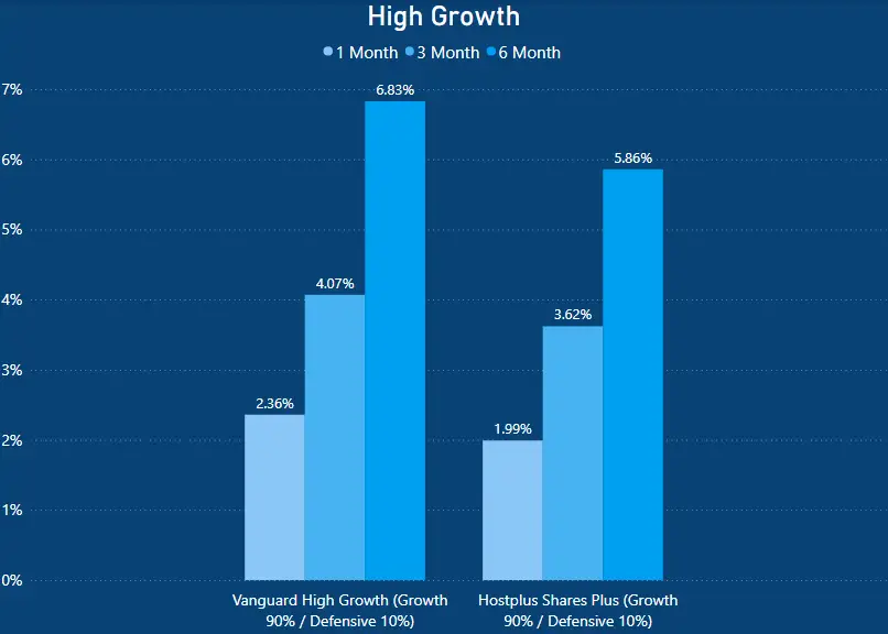 Vanguard Super vs Hostplus - High Growth Comparison