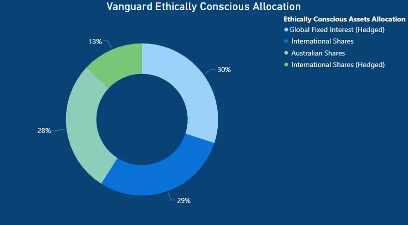 Vanguard Super Vs Hostplus - Vanguard Ethically Conscious