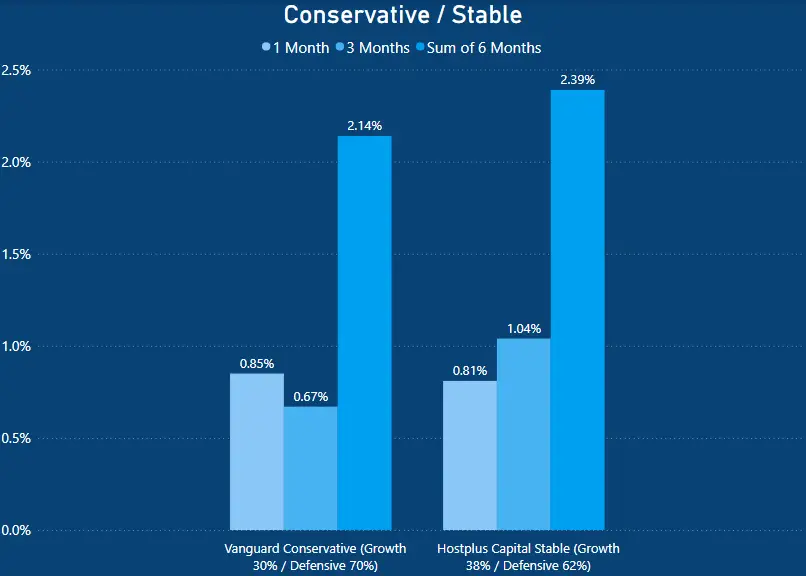 Vanguard Super vs Hostplus - Conservative Comparison