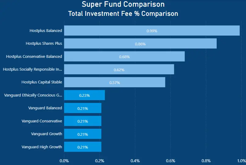 Vanguard Super vs Hostplus - Investment fee Comparison