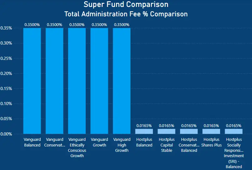 Vanguard Super vs Hostplus - Administration fee Comparison