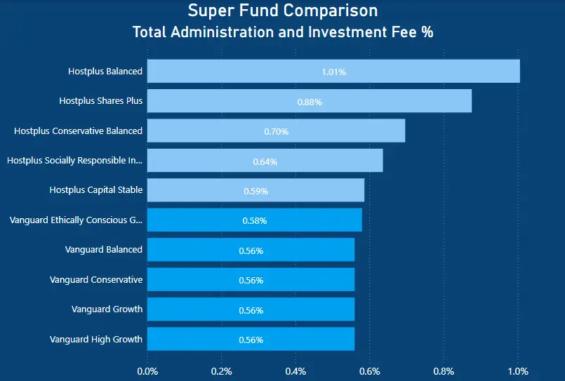 Vanguard Super vs Hostplus - Total fee fee Comparison