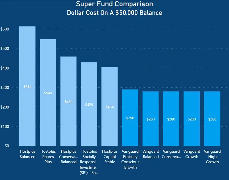 Vanguard Super vs Hostplus - dollar cost Comparison