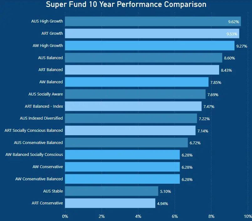 Australian Retirement Trust Review - 10 year performance comparison - Australian Super vs Aware Super vs Australian Retirement Trust