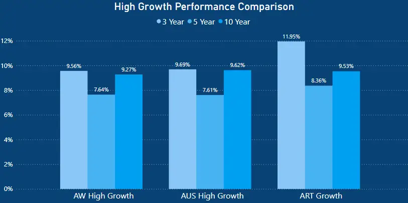 Australian Retirement Trust Review - high growth performance comparison - Australian Super vs Aware Super vs Australian Retirement Trust
