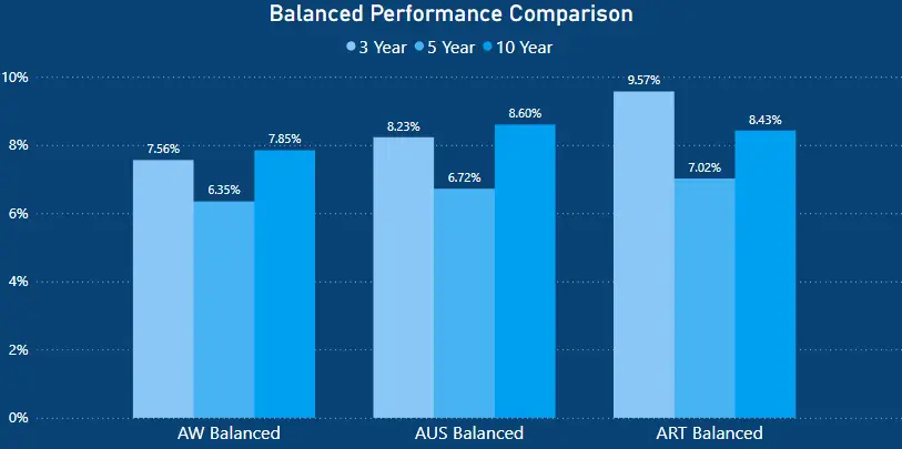 Australian Retirement Trust Review - balanced performance comparison - Australian Super vs Aware Super vs Australian Retirement Trust