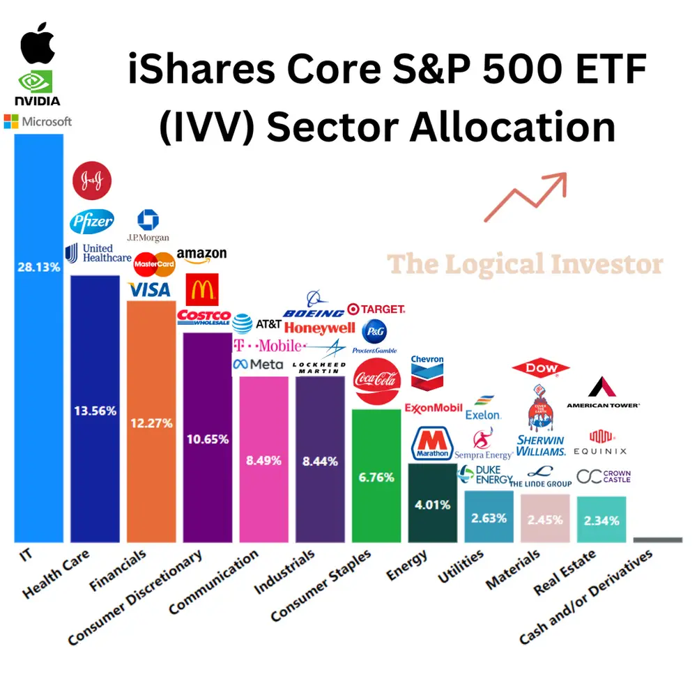 iShares Core S&P 500 ETF (IVV) by Sector Allocation