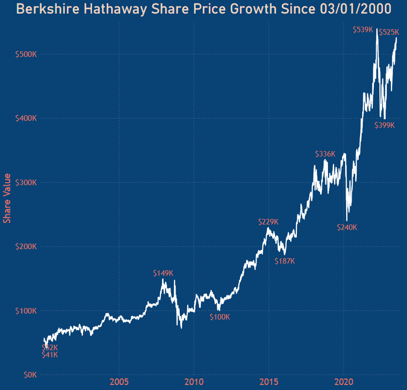 Berkshire Hathway stock price growth since 2000