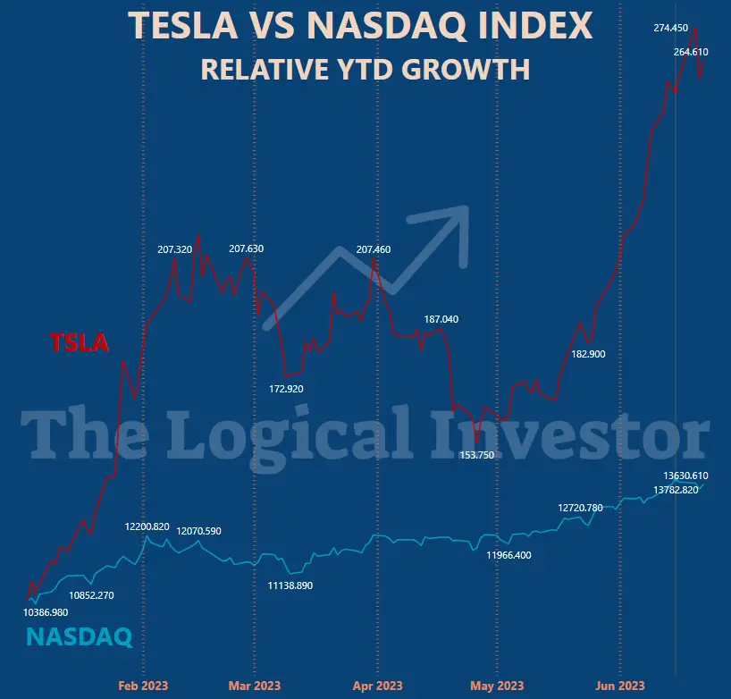 Line chart showing Tesla's relative growth against the NASDAQ INDEX