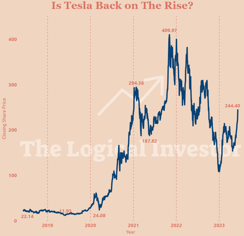Tesla share price graph showing key data points