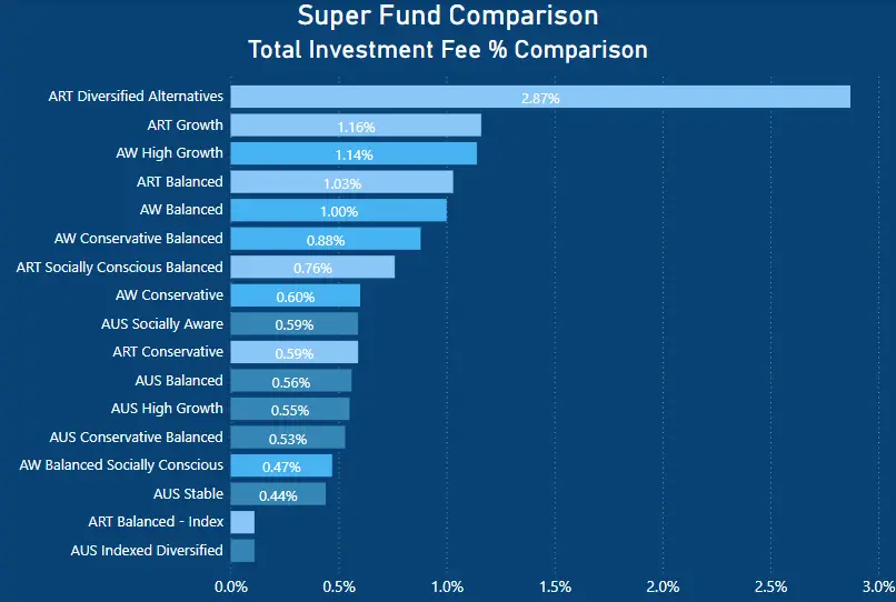 Australian Retirement Trust Review - investment fee percentage comparison - Australian Super vs Aware Super vs Australian Retirement Trust