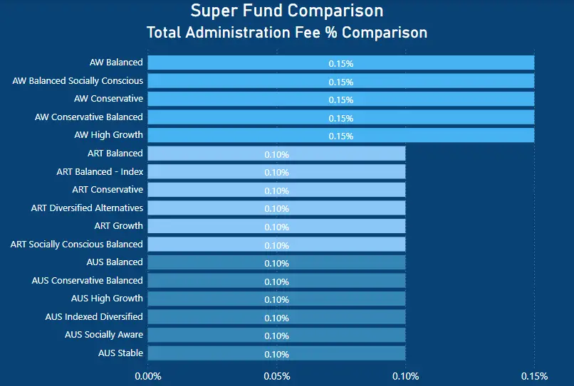 Australian Retirement Trust Review - administration fee percentage comparison - Australian Super vs Aware Super vs Australian Retirement Trust