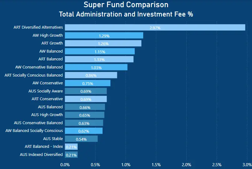 Australian Retirement Trust Review - total fee percentage comparison - Australian Super vs Aware Super vs Australian Retirement Trust