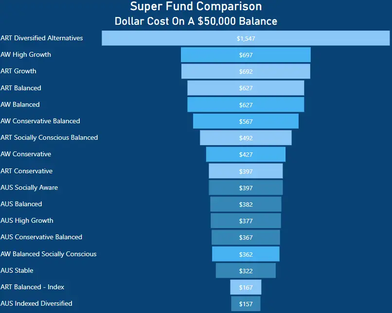 Australian Retirement Trust Review - dollar cost on a $50,000 balance comparison - Australian Super vs Aware Super vs Australian Retirement Trust