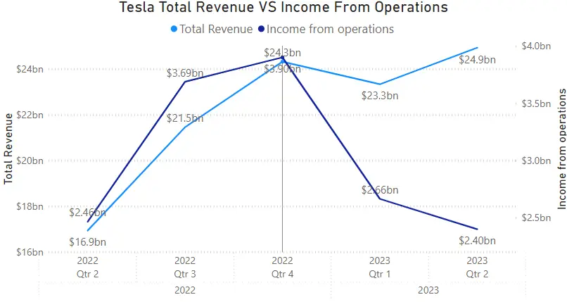 Investing In Tesla Shares 2023_ Tesla Total Revenue VS Income from operations.png