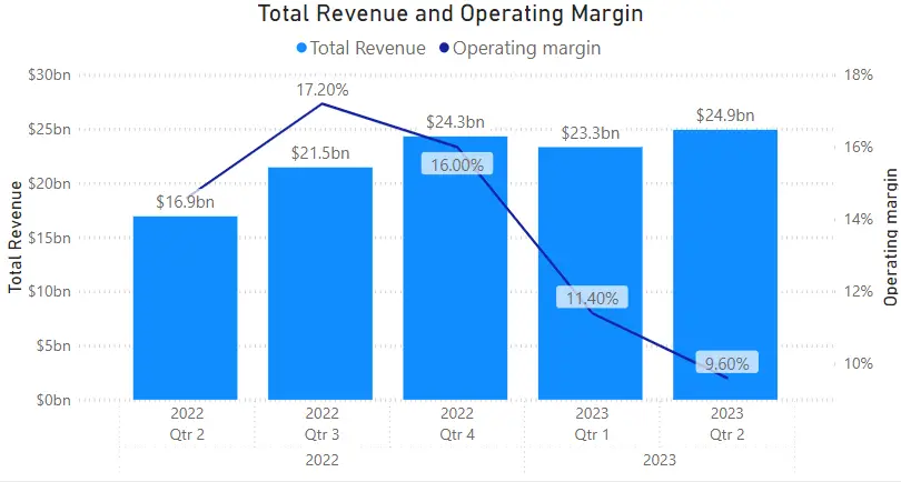 Investing In Tesla Shares 2023_ Tesla Total Revenue and Operating Margin