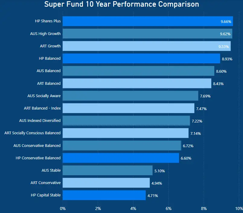 Australian Super Review - 10 year performance comparison - Australian Super vs Hostplus vs Australian Retirement Trust