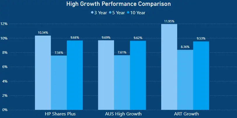 Australian Super Review - High growth performance comparison - Australian Super vs Hostplus vs Australian Retirement Trust