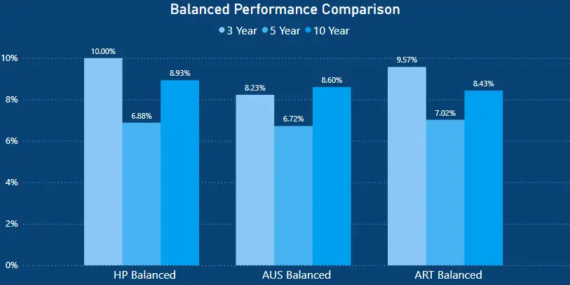 Australian Super Review - Balanced performance comparison - Australian Super vs Hostplus vs Australian Retirement Trust