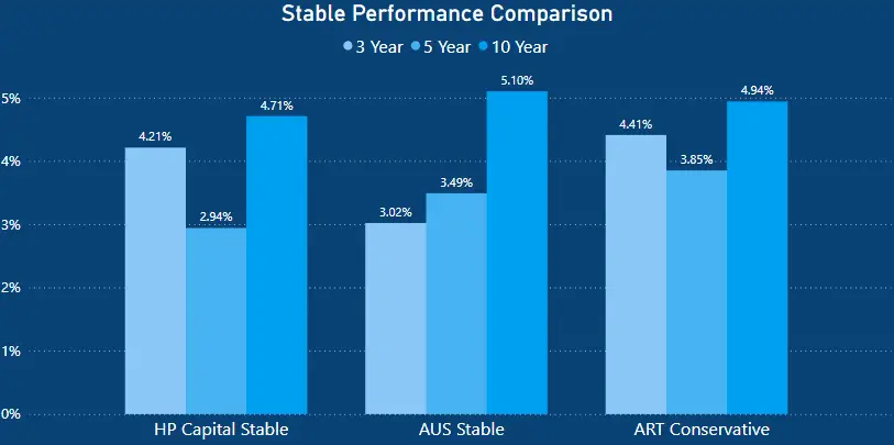 Australian Super Review - Stable performance comparison - Australian Super vs Hostplus vs Australian Retirement Trust