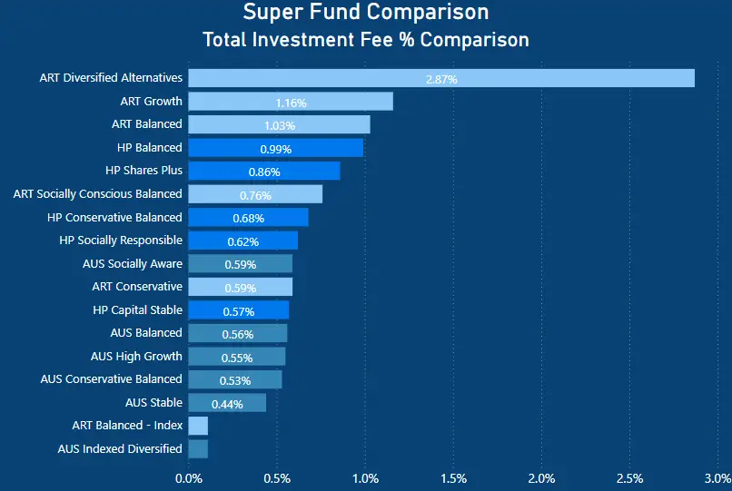 Australian Super Review - Investment fee percentage comparison - Australian Super vs Hostplus vs Australian Retirement Trust