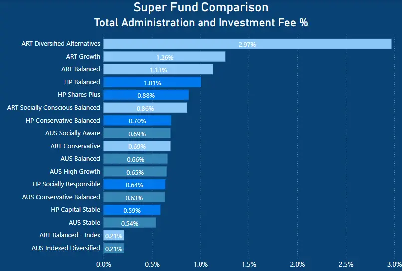 Australian Super Review - total fee percentage comparison - Australian Super vs Hostplus vs Australian Retirement Trust