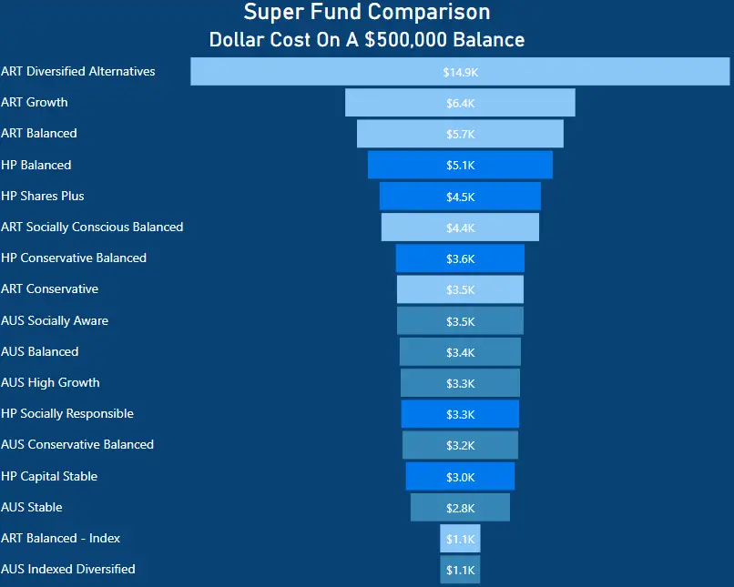 Australian Super Review - Dollar cost on a $500,000 balance - Australian Super vs Hostplus vs Australian Retirement Trust