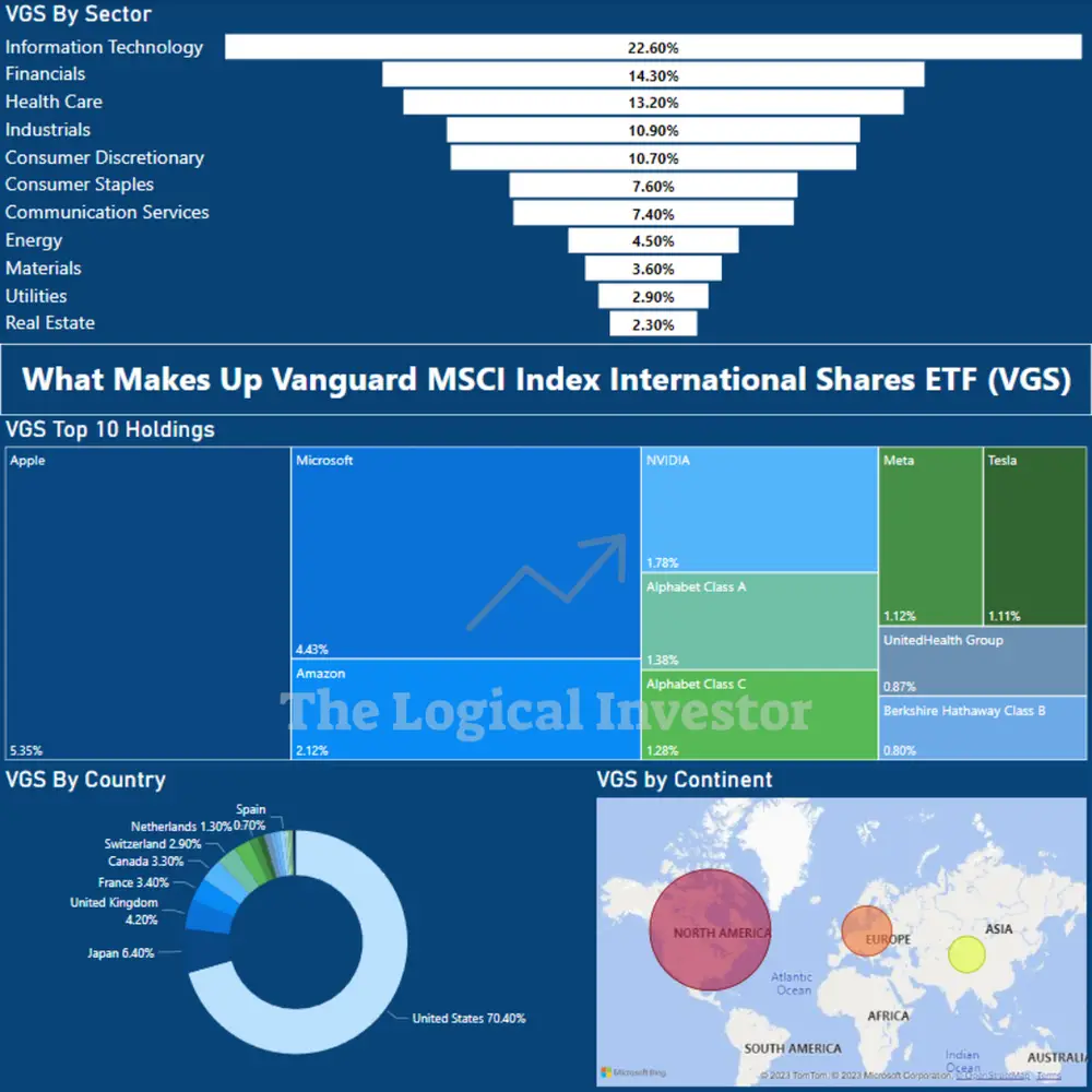 a visual breakdown of VGS by weighting in companies, sector, country and continent