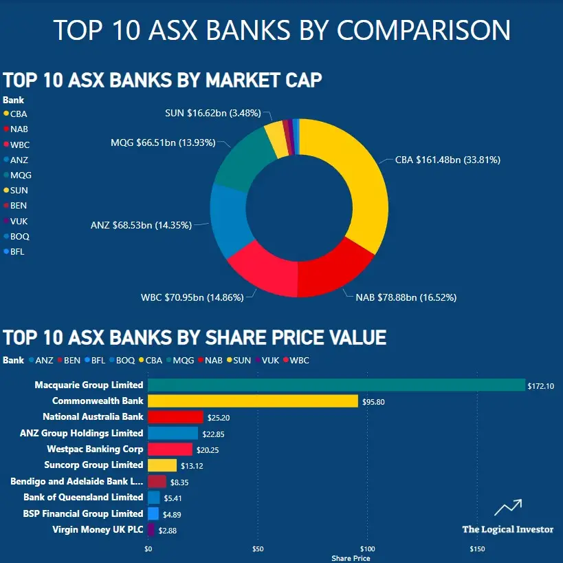 Infographic showing the top asx listed banks in terms of both market cap and share price value.