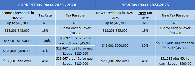 Stage 3 Tax Cuts Table showing Current and New 2024-2025 Tax Rates in Australia