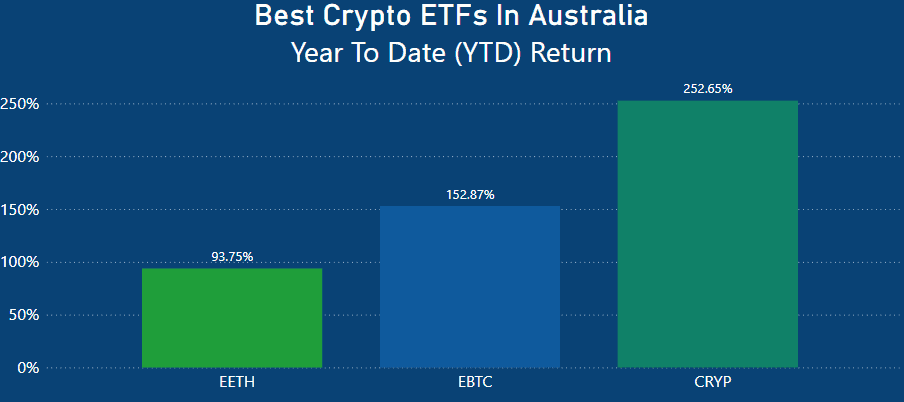 Best Crypto ETFs In Australia - YTD Performance